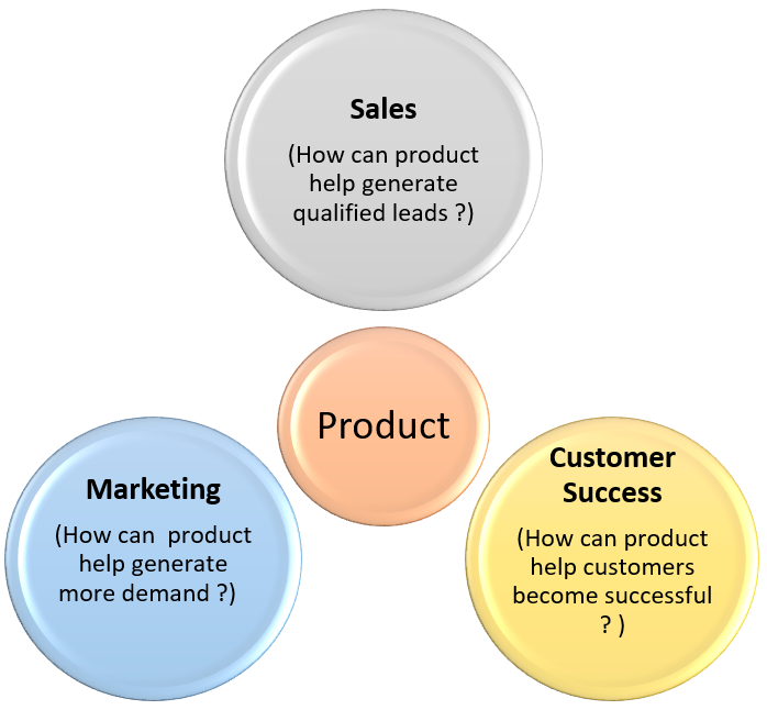 Guggenheim Museum Råd vegetation Decoding sales-led growth vs. product-led growth - Pentathlon Ventures