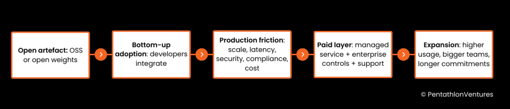 Open Source Is the New Freemium