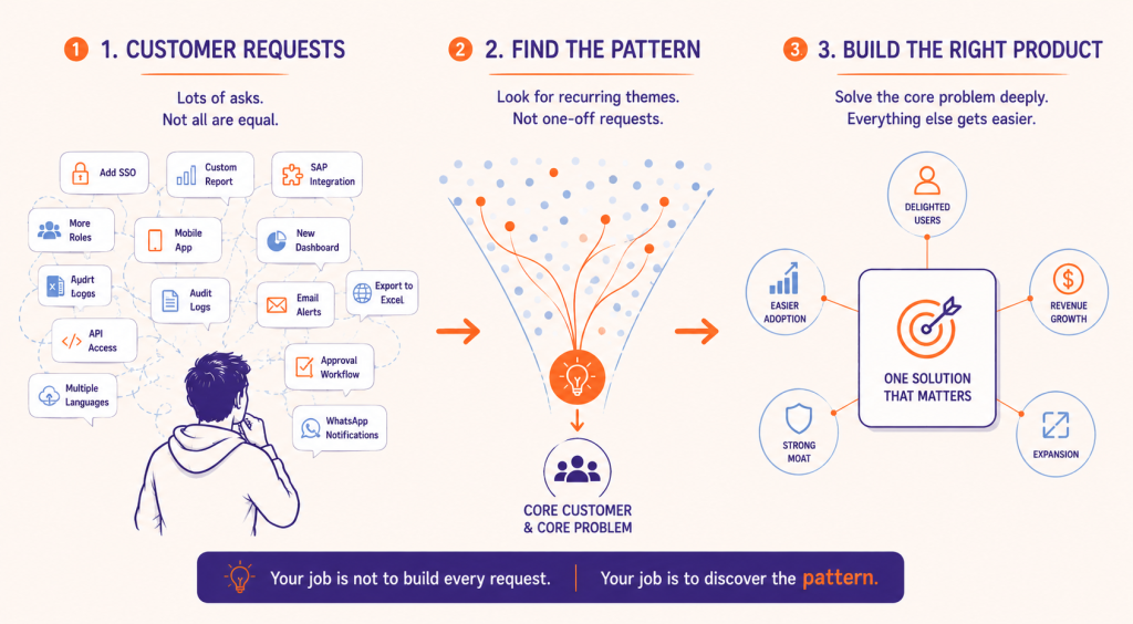 The problem is that customers don't buy architecture. They buy solutions to problems.