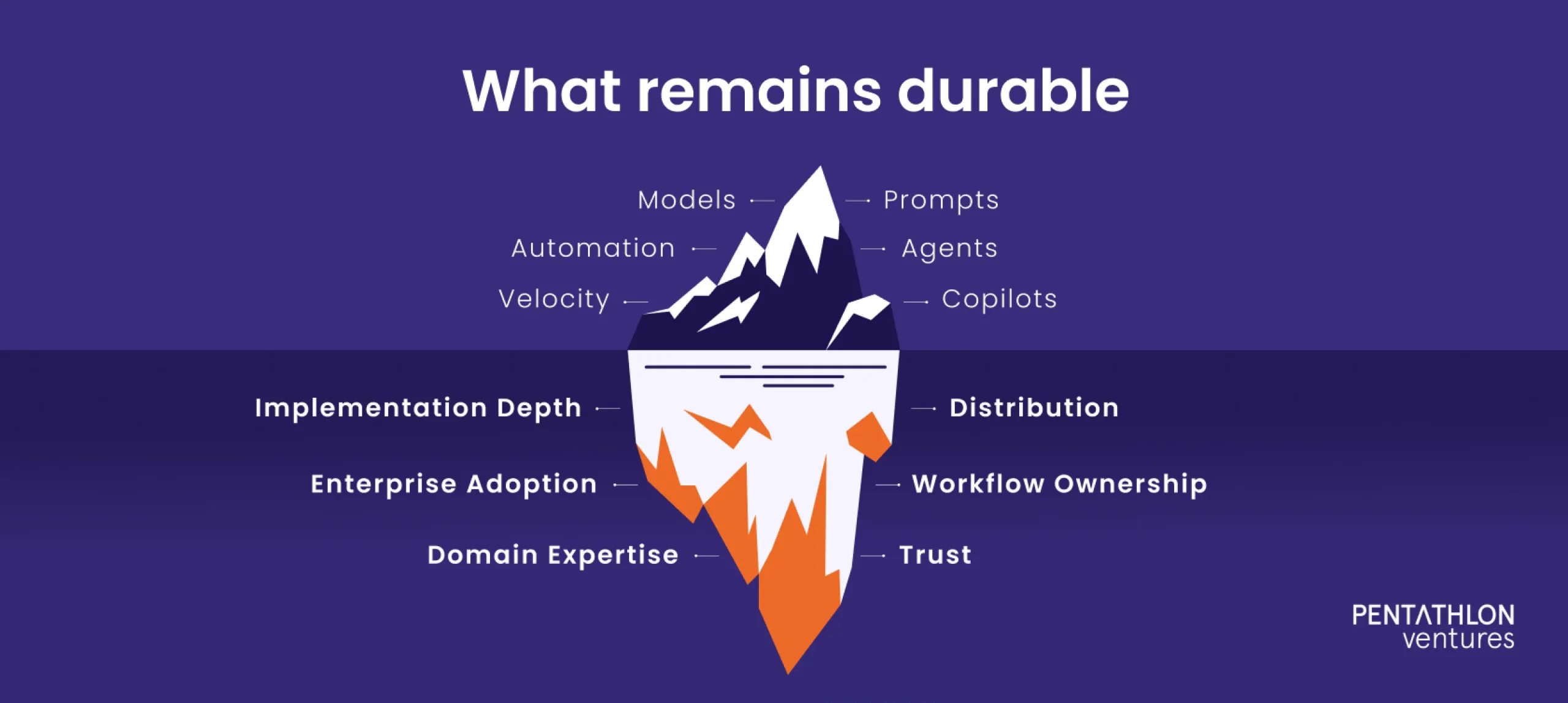 What Remains Durable?
